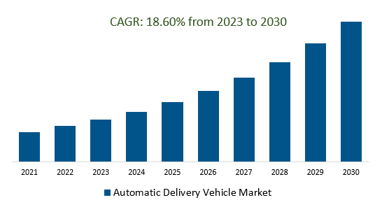 Automatic Delivery Vehicle Market Size 2023-2030